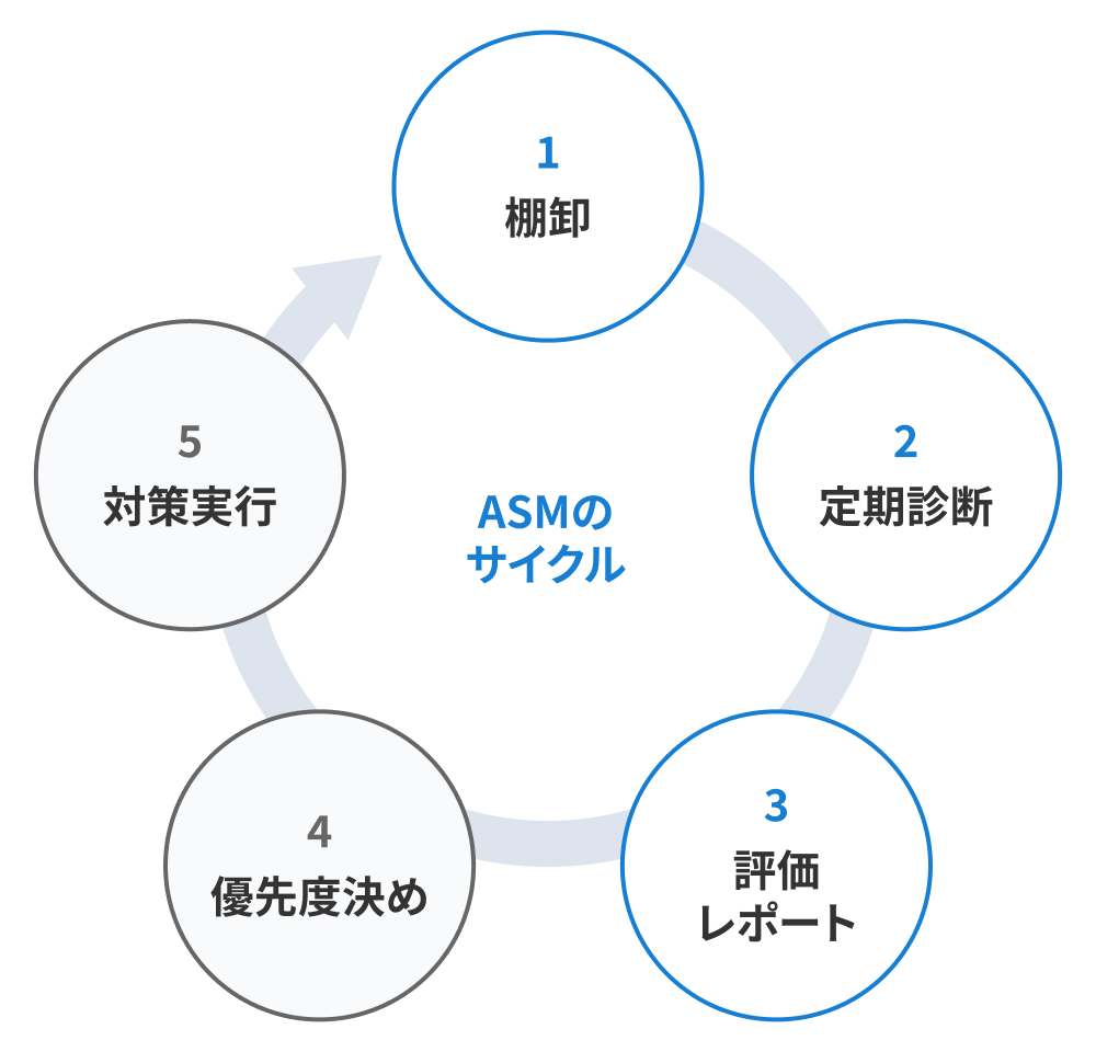 棚卸、定期診断、評価・レポート、優先度決め、対策実行からなるASMのサイクル