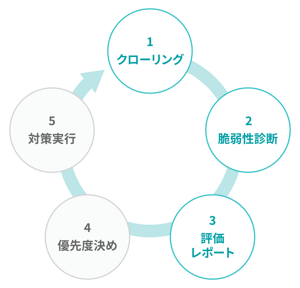 クローリングから対策実行までの脆弱性診断サイクル